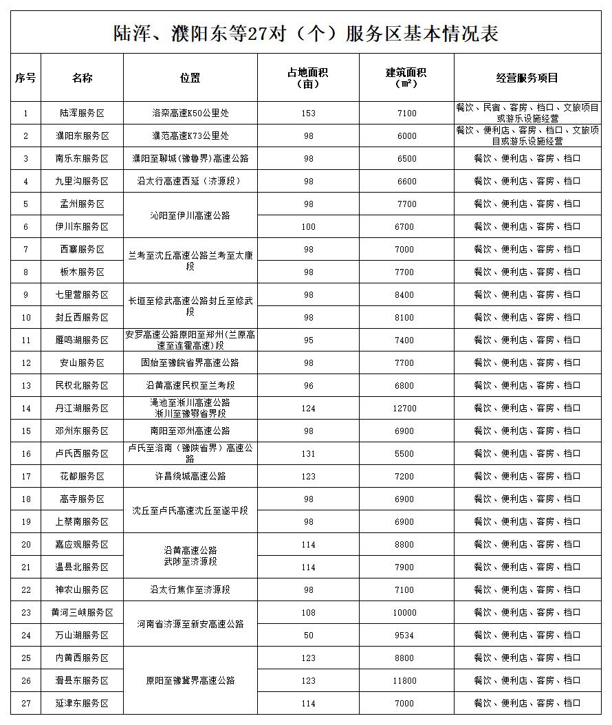 陸渾、濮陽(yáng)東等27對(duì)（個(gè)）服務(wù)區(qū)基本信息統(tǒng)計(jì)表.jpg